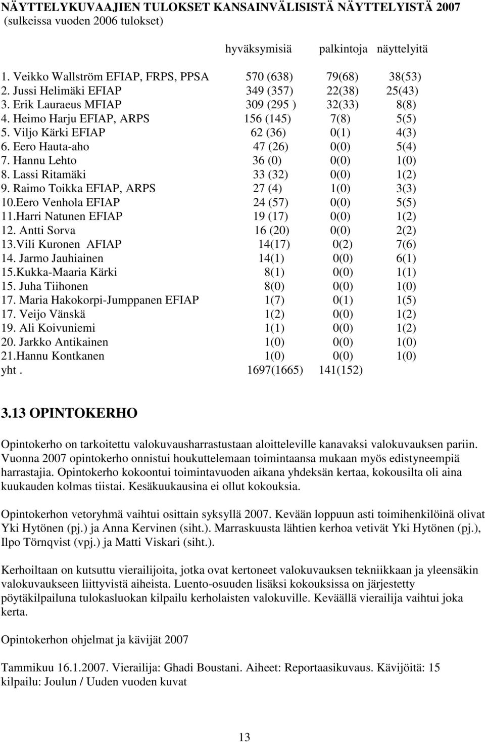 Eero Hauta-aho 47 (26) 0(0) 5(4) 7. Hannu Lehto 36 (0) 0(0) 1(0) 8. Lassi Ritamäki 33 (32) 0(0) 1(2) 9. Raimo Toikka EFIAP, ARPS 27 (4) 1(0) 3(3) 10.Eero Venhola EFIAP 24 (57) 0(0) 5(5) 11.