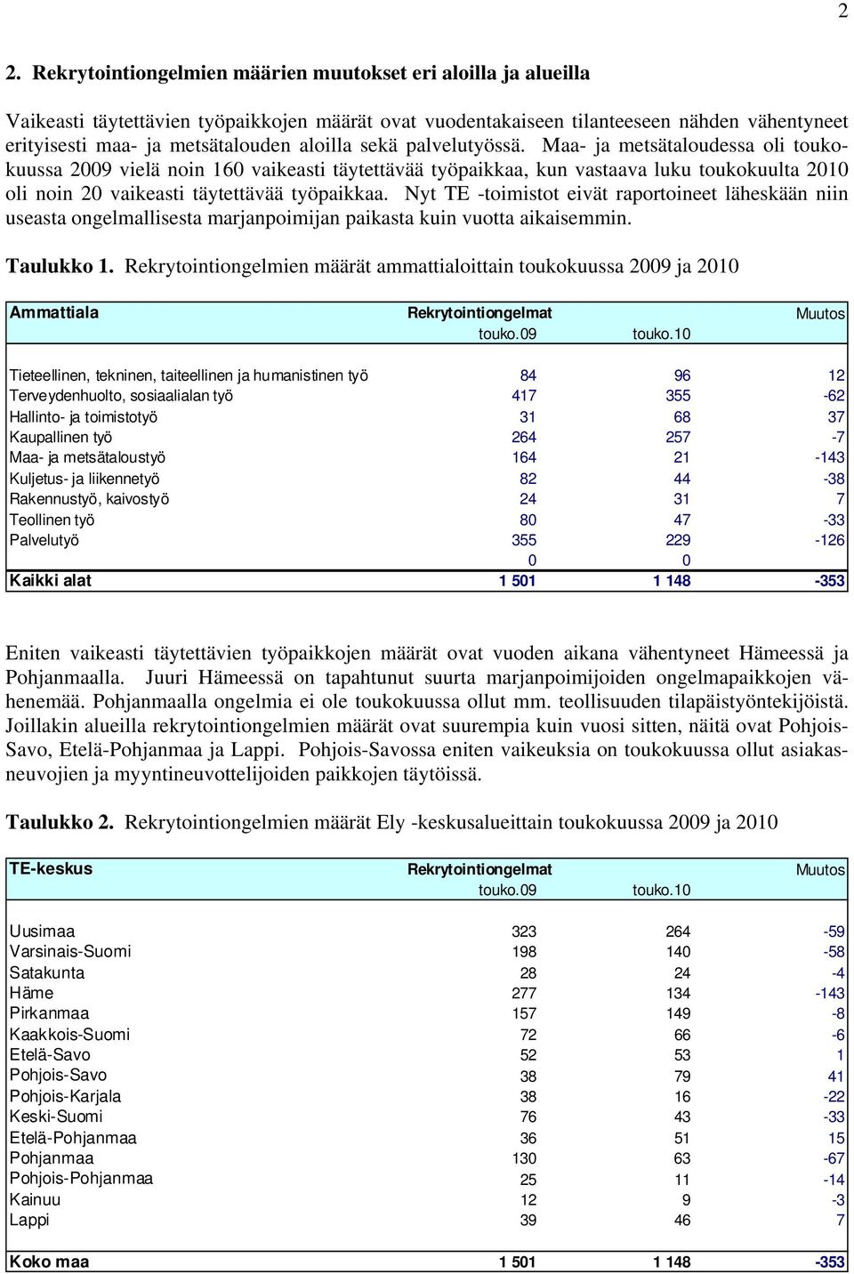 Maa- ja metsätaloudessa oli toukokuussa 2009 vielä noin 160 vaikeasti täytettävää työpaikkaa, kun vastaava luku toukokuulta 2010 oli noin 20 vaikeasti täytettävää työpaikkaa.