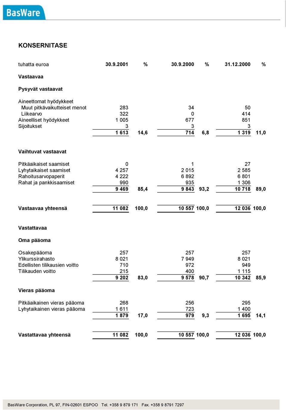 11,0 Vaihtuvat vastaavat Pitkäaikaiset saamiset 0 1 27 Lyhytaikaiset saamiset 4 257 2 015 2 585 Rahoitusarvopaperit 4 222 6 892 6 801 Rahat ja pankkisaamiset 990 935 1 306 9 469 85,4 9 843 93,2 10