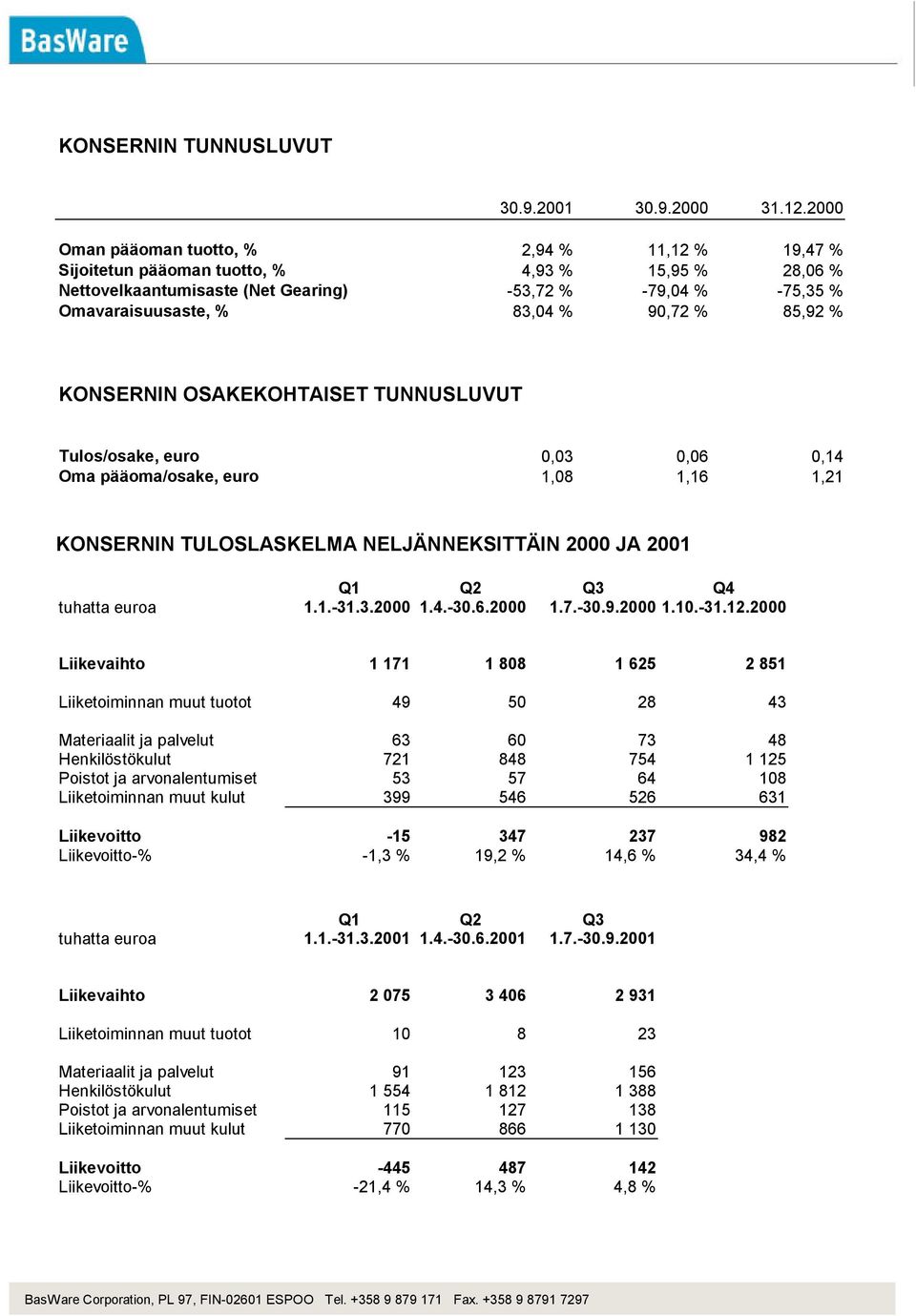 % 85,92 % KONSERNIN OSAKEKOHTAISET TUNNUSLUVUT Tulos/osake, euro 0,03 0,06 0,14 Oma pääoma/osake, euro 1,08 1,16 1,21 KONSERNIN TULOSLASKELMA NELJÄNNEKSITTÄIN 2000 JA 2001 Q1 Q2 Q3 Q4 tuhatta euroa 1.