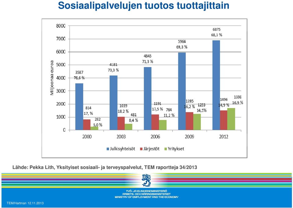 Yksityiset sosiaali- ja