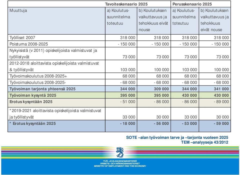 73 000 73 000 2012-2018 aloittavista opiskelijoista valmistuvat & työllistyvät 103 000 100 000 103 000 100 000 Työvoimakoulutus 2008-2025+ 68 000 68 000 68 000 68 000 Työvoimakoulutus 2008-2025- - 68