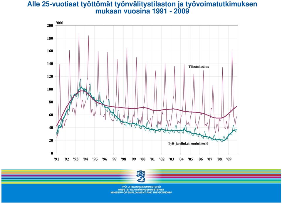 140 Tilastokeskus 120 100 80 60 40 20 Työ- ja