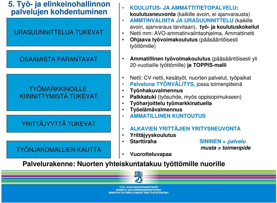 Ammatillinen työvoimakoulutus (pääsääntöisesti yli 20-vuotiaille työttömille) ja TOPPIS-malli TYÖMARKKINOILLE KIINNITTYMISTÄ TUKEVAT YRITTÄJYYTTÄ TUKEVAT TYÖNJAKOMALLIEN KAUTTA Netti: CV-netti,