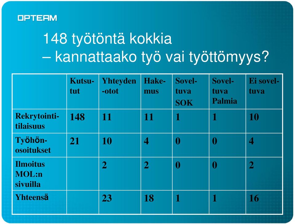 Soveltuva Palmia Rekrytointitilaisuus 148 11 11 1 1 10