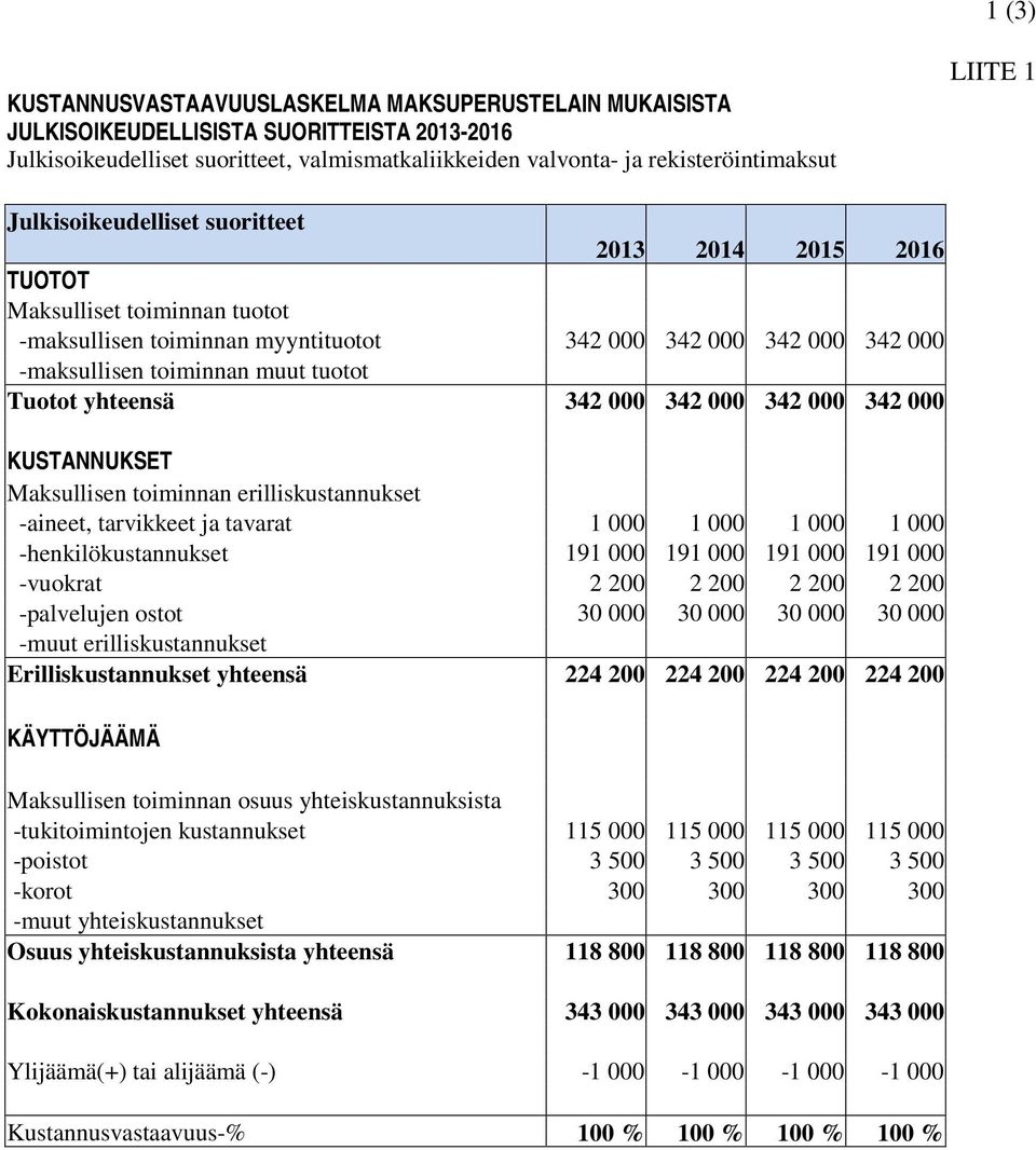 yhteensä 342 000 342 000 342 000 342 000 KUSTANNUKSET Maksullisen toiminnan erilliskustannukset -aineet, tarvikkeet ja tavarat 1 000 1 000 1 000 1 000 -henkilökustannukset 191 000 191 000 191 000 191