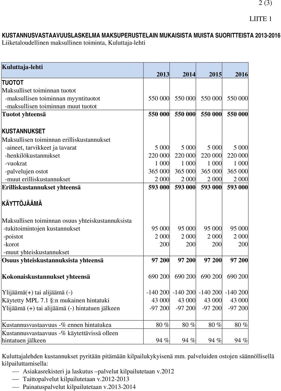 Maksullisen toiminnan erilliskustannukset -aineet, tarvikkeet ja tavarat 5 000 5 000 5 000 5 000 -henkilökustannukset 220 000 220 000 220 000 220 000 -vuokrat 1 000 1 000 1 000 1 000 -palvelujen