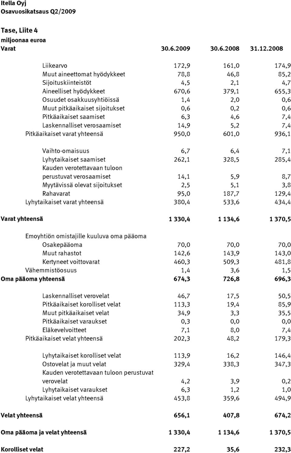 pitkäaikaiset sijoitukset 0,6 0,2 0,6 Pitkäaikaiset saamiset 6,3 4,6 7,4 Laskennalliset verosaamiset 14,9 5,2 7,4 Pitkäaikaiset varat yhteensä 950,0 601,0 936,1 Vaihto-omaisuus 6,7 6,4 7,1