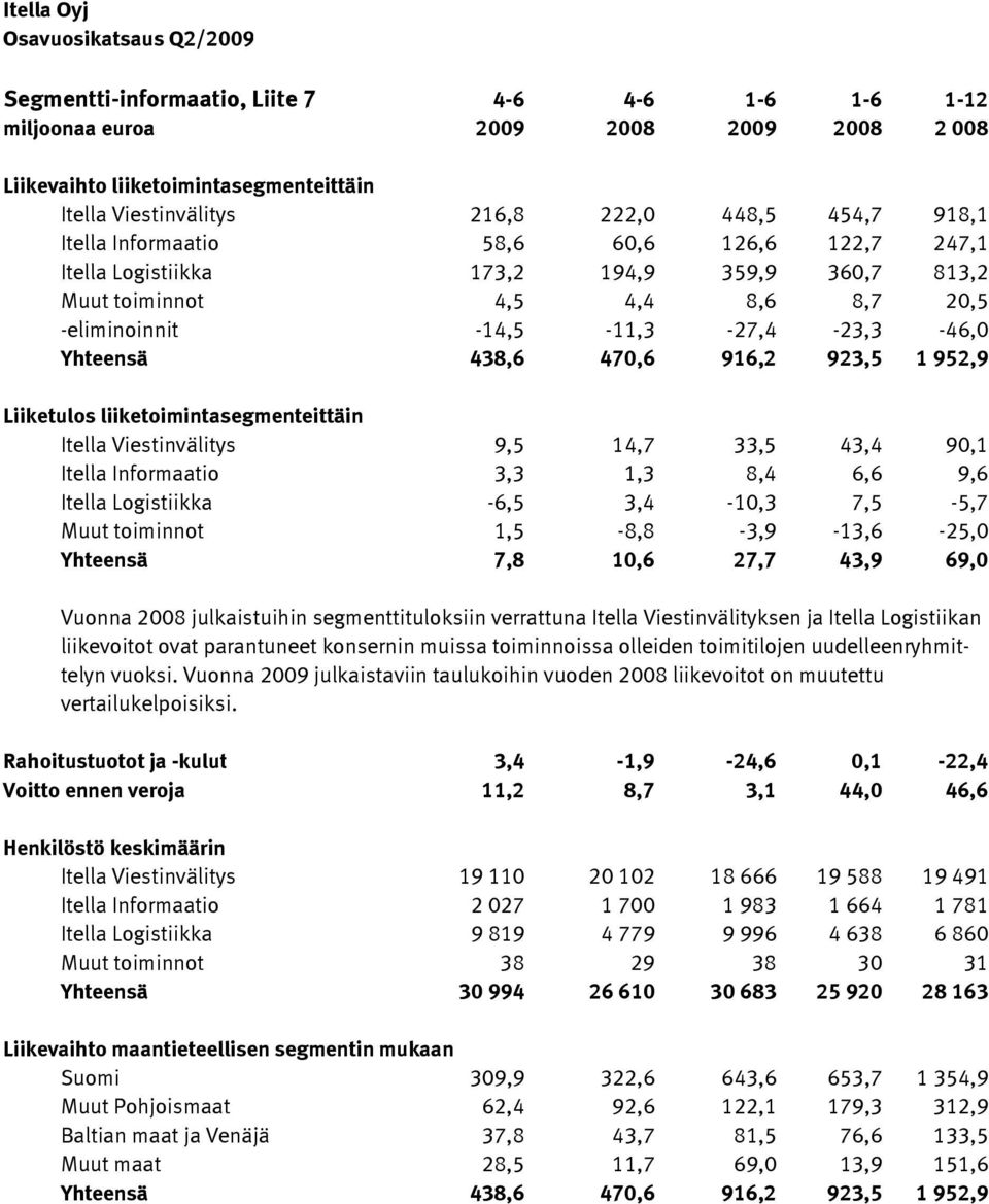 Yhteensä 438,6 470,6 916,2 923,5 1 952,9 Liiketulos liiketoimintasegmenteittäin Itella Viestinvälitys 9,5 14,7 33,5 43,4 90,1 Itella Informaatio 3,3 1,3 8,4 6,6 9,6 Itella Logistiikka -6,5 3,4-10,3