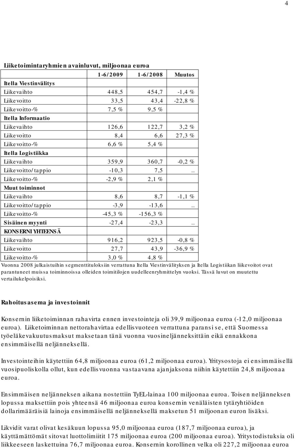 . Liikevoitto-% -2,9 % 2,1 % Muut toiminnot Liikevaihto 8,6 8,7-1,1 % Liikevoitto/tappio -3,9-13,6.. Liikevoitto-% -45,3 % -156,3 % Sisäinen myynti -27,4-23,3.