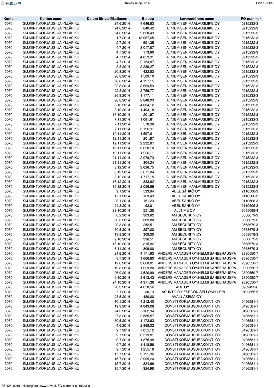 NIEMISEN MAALAUSLIIKE OY 0215232-3 5070 SIJ.KIINT.KORJAUS- JA YLLÄP.KU 2.7.2014 691,35 A. NIEMISEN MAALAUSLIIKE OY 0215232-3 5070 SIJ.KIINT.KORJAUS- JA YLLÄP.KU 4.7.2014 3 017,87 A.