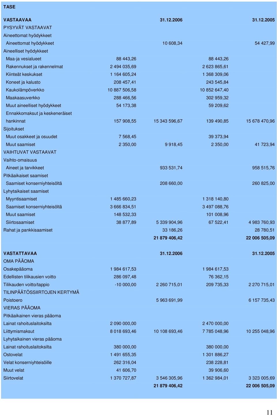 2005 PYSYVÄT VASTAAVAT Aineettomat hyödykkeet Aineettomat hyödykkeet 10 608,34 54 427,99 Aineelliset hyödykkeet Maa-ja vesialueet 88 443,26 88 443,26 Rakennukset ja rakennelmat 2 494 035,69 2 623