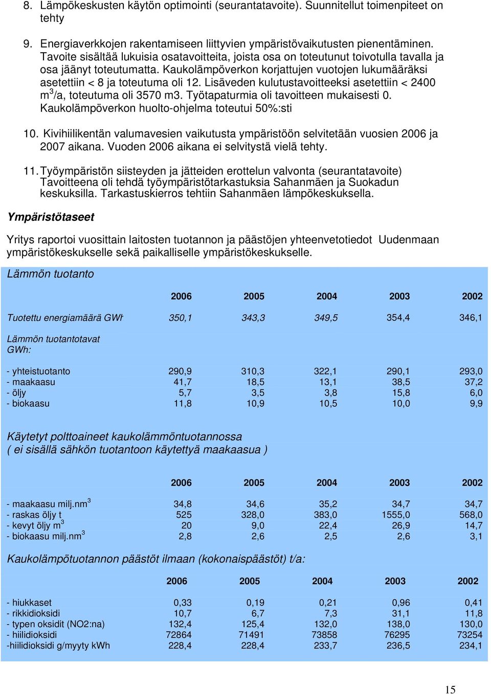 Lisäveden kulutustavoitteeksi asetettiin < 2400 m 3 /a, toteutuma oli 3570 m3. Työtapaturmia oli tavoitteen mukaisesti 0. Kaukolämpöverkon huolto-ohjelma toteutui 50%:sti 10.