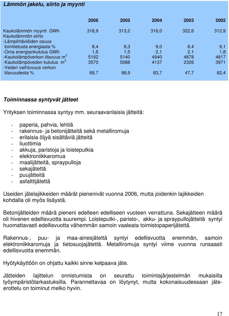 98,9 83,7 47,7 82,4 Toiminnassa syntyvät jätteet Yrityksen toiminnassa syntyy mm.