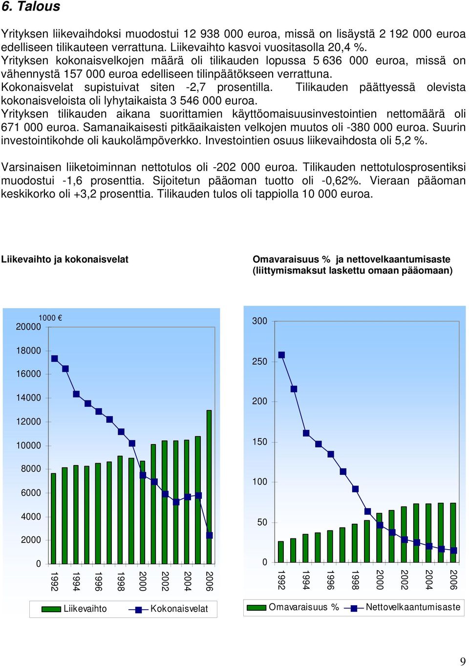 Tilikauden päättyessä olevista kokonaisveloista oli lyhytaikaista 3 546 000 euroa. Yrityksen tilikauden aikana suorittamien käyttöomaisuusinvestointien nettomäärä oli 671 000 euroa.