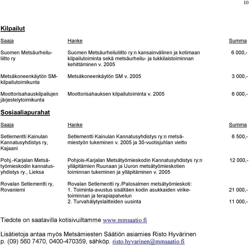 2005 6 000,- järjestelytoimikunta Sosiaaliapurahat Setlementti Kainulan Setlementti Kainulan Kannatusyhdistys ry:n metsä- 6 500,- Kannatusyhdistys ry, miestyön tukeminen v.