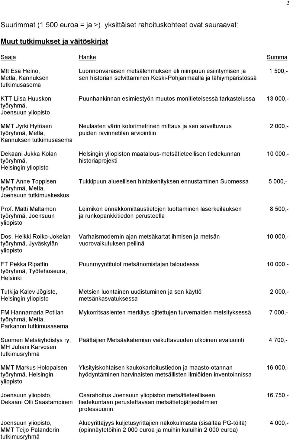 Joensuun MMT Jyrki Hytösen Neulasten värin kolorimetrinen mittaus ja sen soveltuvuus 2 000,- puiden ravinnetilan arviointiin Kannuksen tutkimusasema Dekaani Jukka Kolan n maatalous-metsätieteellisen
