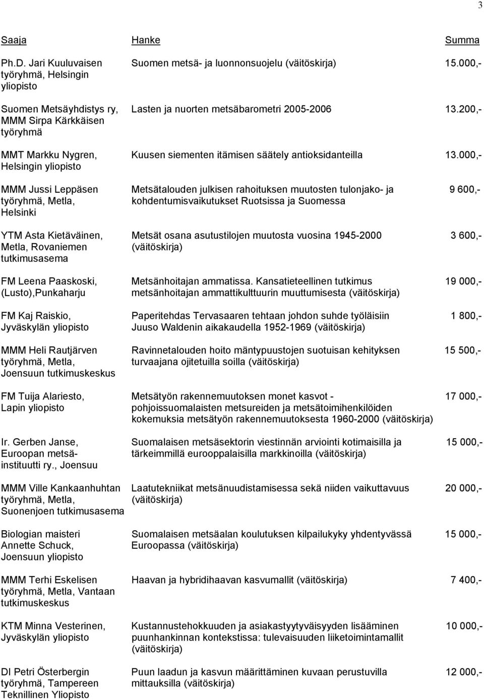 000,- MMM Jussi Leppäsen Metsätalouden julkisen rahoituksen muutosten tulonjako- ja 9 600,- kohdentumisvaikutukset Ruotsissa ja Suomessa YTM Asta Kietäväinen, Metsät osana asutustilojen muutosta
