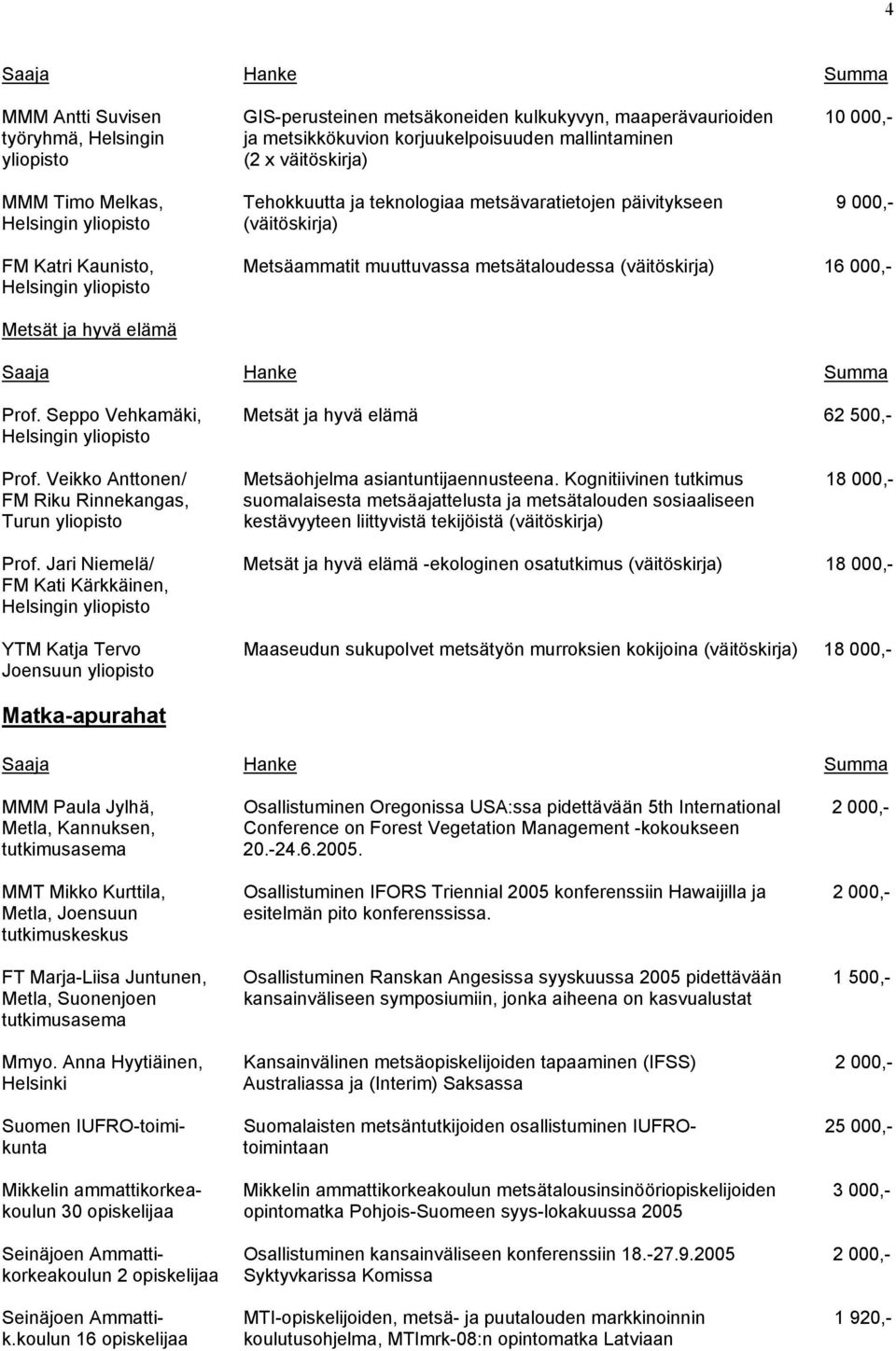 Seppo Vehkamäki, Metsät ja hyvä elämä 62 500,- Prof. Veikko Anttonen/ Metsäohjelma asiantuntijaennusteena.
