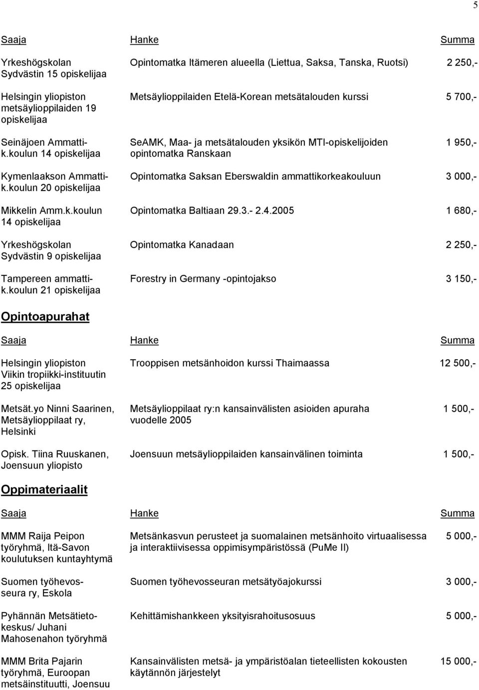koulun 14 opiskelijaa opintomatka Ranskaan Kymenlaakson Ammatti- Opintomatka Saksan Eberswaldin ammattikorkeakouluun 3 000,- k.koulun 20 opiskelijaa Mikkelin Amm.k.koulun Opintomatka Baltiaan 29.3.- 2.