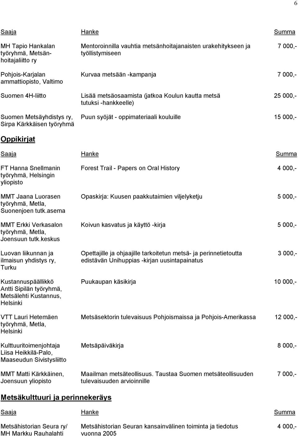 Kärkkäisen työryhmä Oppikirjat FT Hanna Snellmanin Forest Trail - Papers on Oral History 4 000,- työryhmä, Helsingin MMT Jaana Luorasen Opaskirja: Kuusen paakkutaimien viljelyketju 5 000,- Suonenjoen