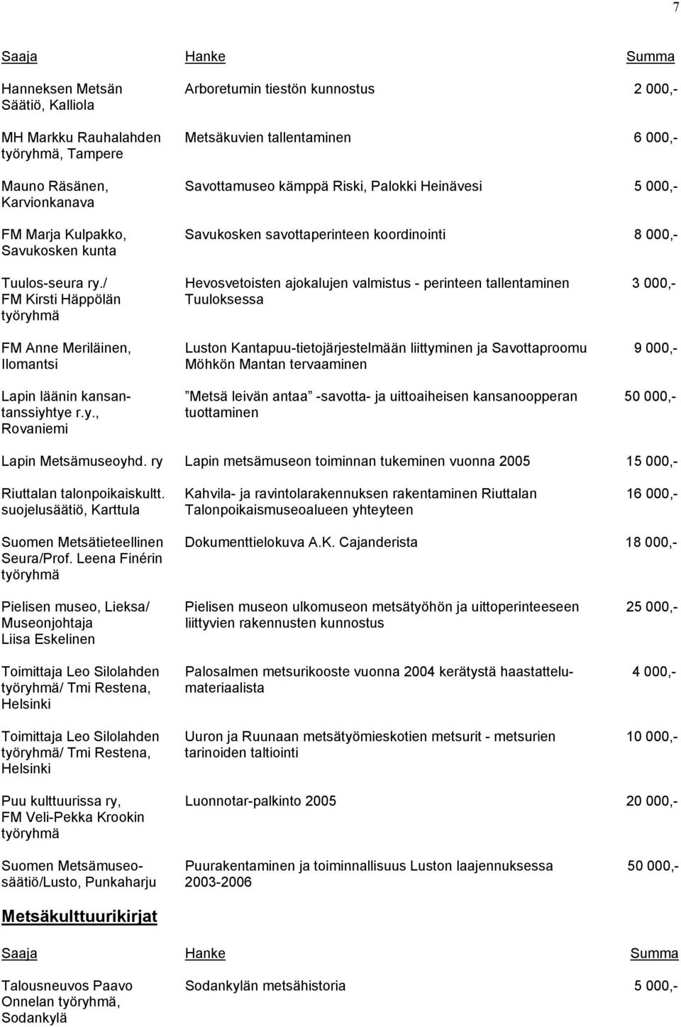 / Hevosvetoisten ajokalujen valmistus - perinteen tallentaminen 3 000,- FM Kirsti Häppölän Tuuloksessa työryhmä FM Anne Meriläinen, Luston Kantapuu-tietojärjestelmään liittyminen ja Savottaproomu 9