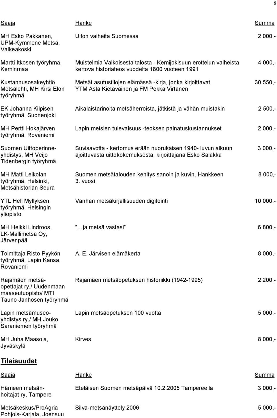 työryhmä EK Johanna Kilpisen Aikalaistarinoita metsäherroista, jätkistä ja vähän muistakin 2 500,- työryhmä, Suonenjoki MH Pertti Hokajärven Lapin metsien tulevaisuus -teoksen painatuskustannukset 2