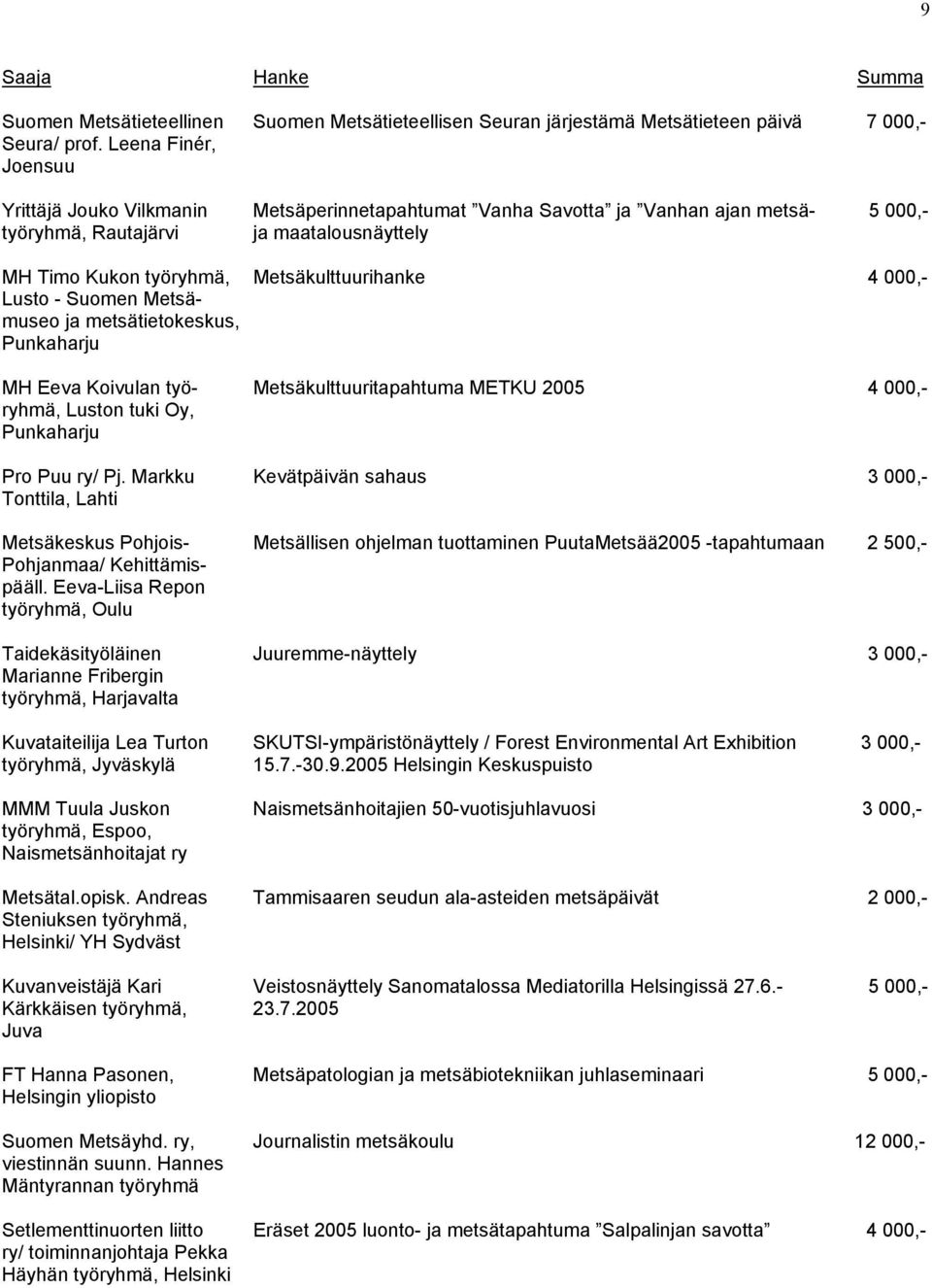 4 000,- Lusto - Suomen Metsämuseo ja metsätietokeskus, Punkaharju MH Eeva Koivulan työ- Metsäkulttuuritapahtuma METKU 2005 4 000,- ryhmä, Luston tuki Oy, Punkaharju Pro Puu ry/ Pj.