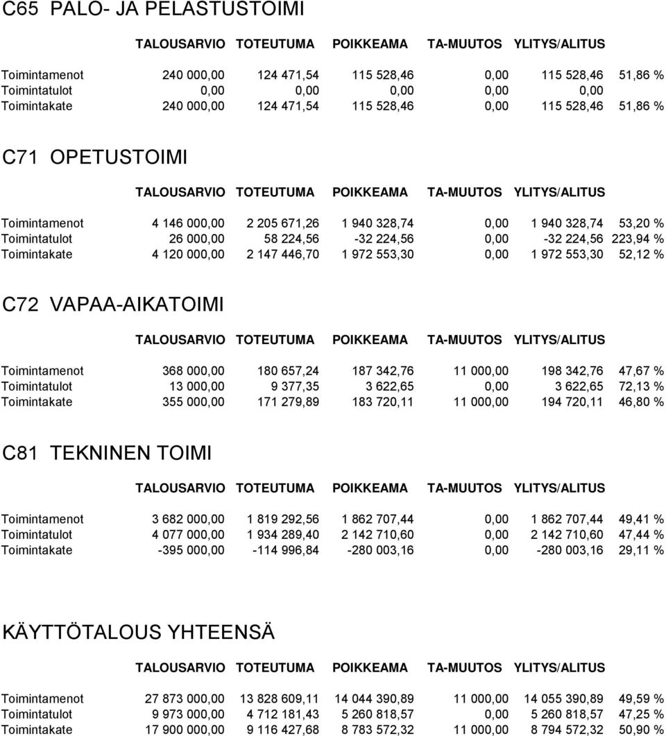 1 940 328,74 53,20 % Toimintatulot 26 000,00 58 224,56-32 224,56 0,00-32 224,56 223,94 % Toimintakate 4 120 000,00 2 147 446,70 1 972 553,30 0,00 1 972 553,30 52,12 % C72 VAPAA-AIKATOIMI TALOUSARVIO