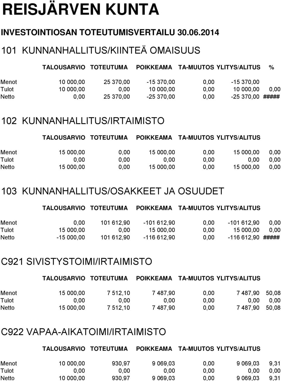 0,00 Netto 0,00 25 370,00-25 370,00 0,00-25 370,00 ##### 102 KUNNANHALLITUS/IRTAIMISTO TALOUSARVIO TOTEUTUMA POIKKEAMA TA-MUUTOS YLITYS/ALITUS Menot 15 000,00 0,00 15 000,00 0,00 15 000,00 0,00 Tulot