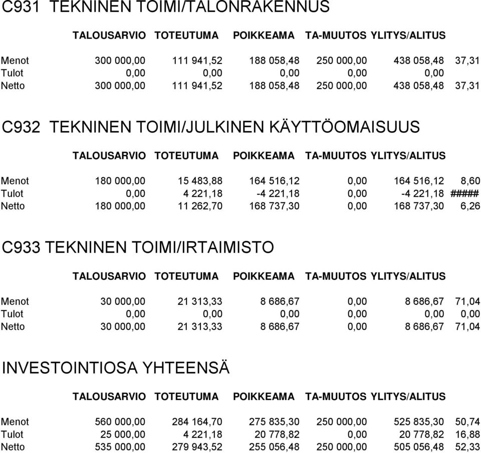 164 516,12 8,60 Tulot 0,00 4 221,18-4 221,18 0,00-4 221,18 ##### Netto 180 000,00 11 262,70 168 737,30 0,00 168 737,30 6,26 C933 TEKNINEN TOIMI/IRTAIMISTO TALOUSARVIO TOTEUTUMA POIKKEAMA TA-MUUTOS