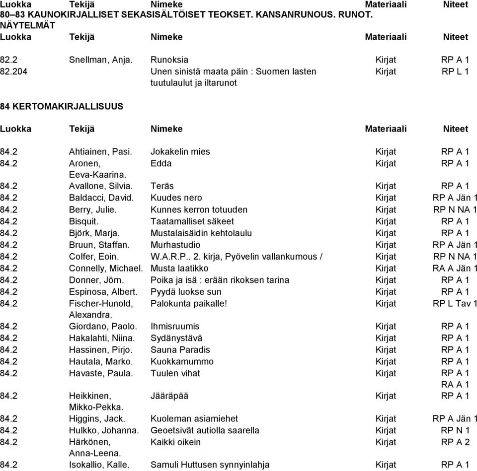 2 Aronen, Edda Kirjat RP A 1 Eeva-Kaarina. 84.2 Avallone, Silvia. Teräs Kirjat RP A 1 84.2 Baldacci, David. Kuudes nero Kirjat RP A Jän 1 84.2 Berry, Julie. Kunnes kerron totuuden Kirjat RP N NA 1 84.