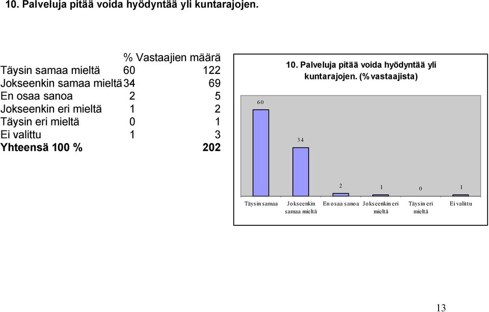 60 122 samaa 34 69 En osaa sanoa 2 5 eri 1 2 0 1