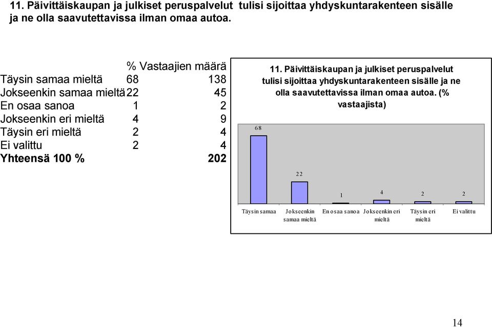 68 138 samaa 22 45 En osaa sanoa 1 2 eri 4 9 2 4 2 4 68   (% vastaajista) 22 1 4 2 2 samaa