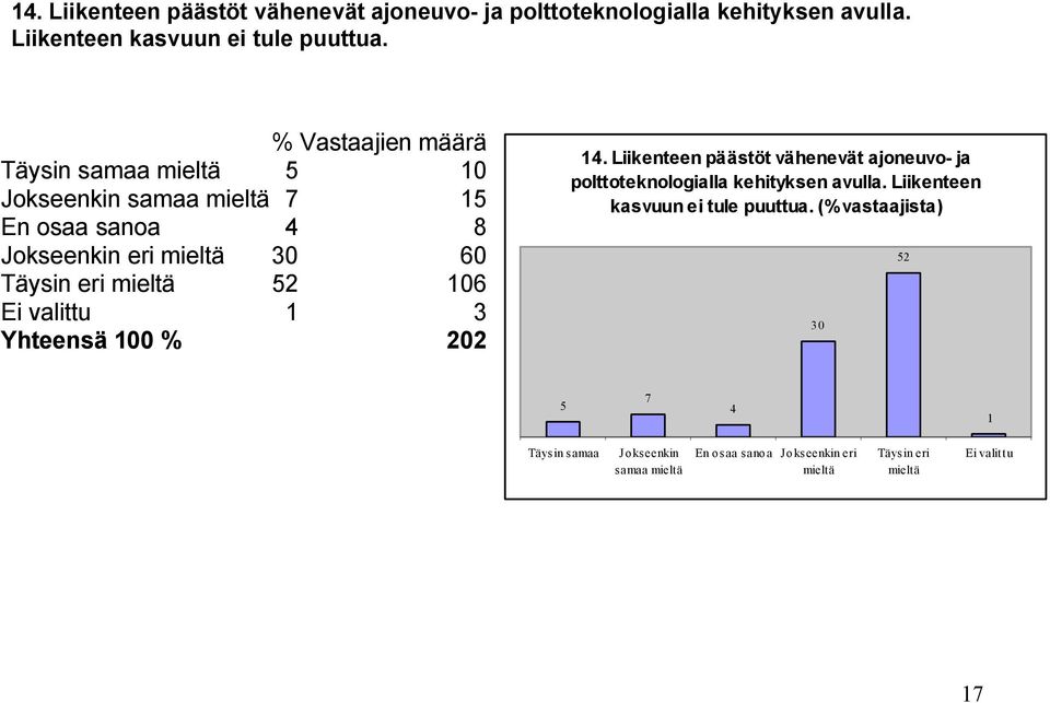 5 10 samaa 7 15 En osaa sanoa 4 8 eri 30 60 52 106 1 3   (% vastaajista) 30 52 5 7