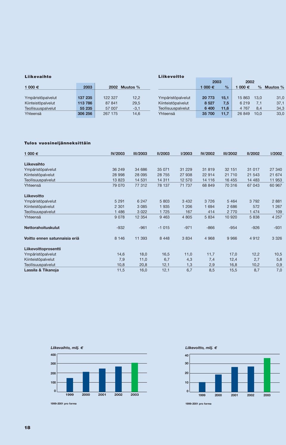 33,0 Tulos vuosineljänneksittäin 1 000 IV/2003 III/2003 II/2003 I/2003 IV/2002 III/2002 II/2002 I/2002 Liikevaihto Ympäristöpalvelut 36 249 34 686 35 071 31 229 31 819 32 151 31 017 27 340