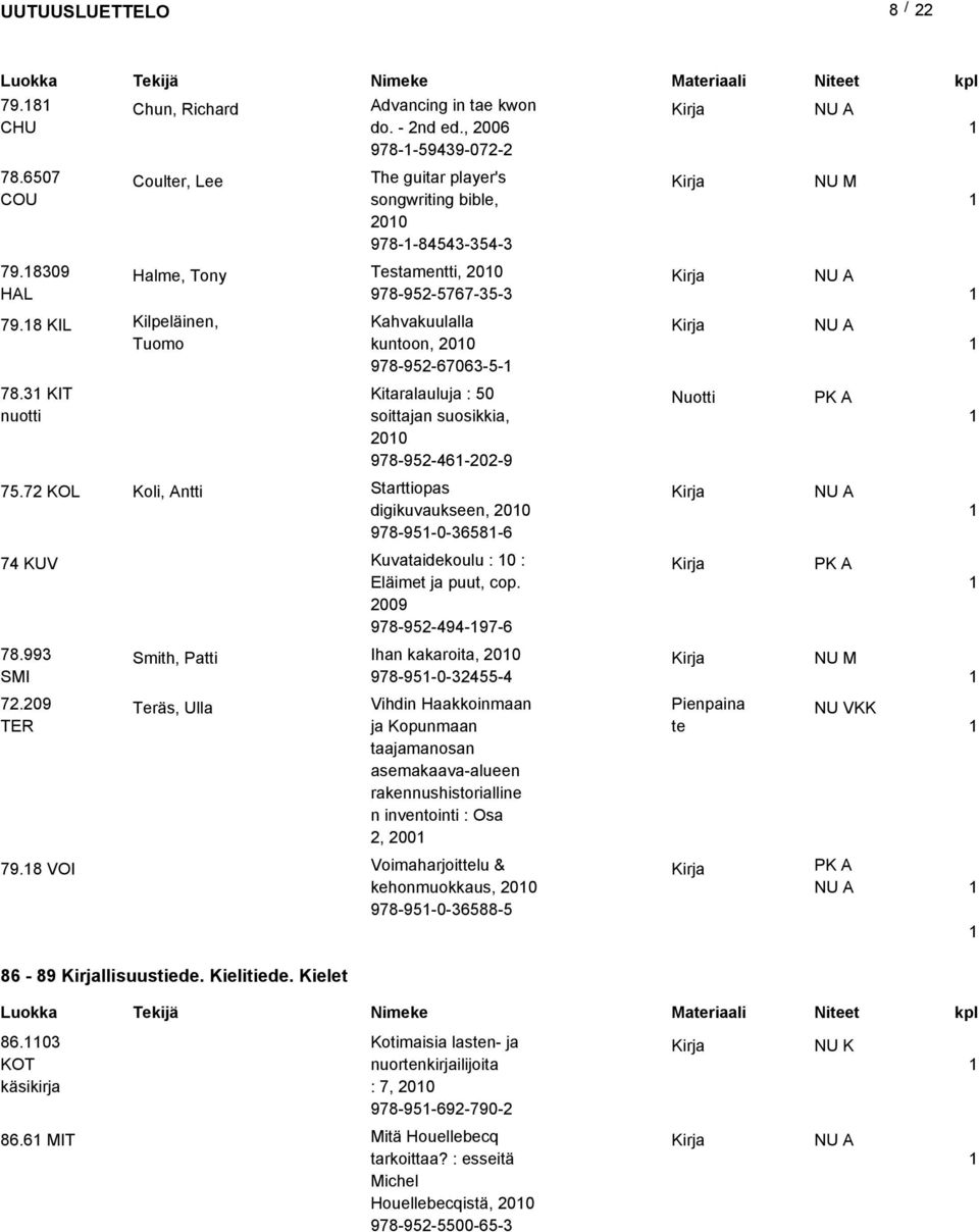 3 KIT Kitaralauluja : 50 Nuotti nuotti soittajan suosikkia, 00 978-95-46-0-9 75.7 KOL Koli, Antti 78.993 SMI 7.09 TER 79.8 VOI Smith, Patti Teräs, Ulla 86-89 llisuustiede. Kielitiede.