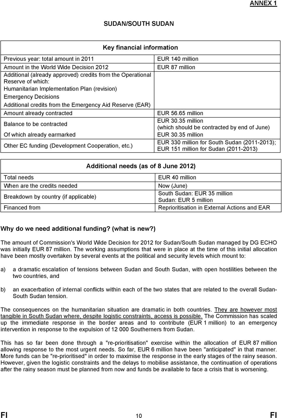 earmarked Other EC funding (Development Cooperation, etc.) EUR 140 million EUR 87 million EUR 56.65 million EUR 30.35 million (which should be contracted by end of June) EUR 30.