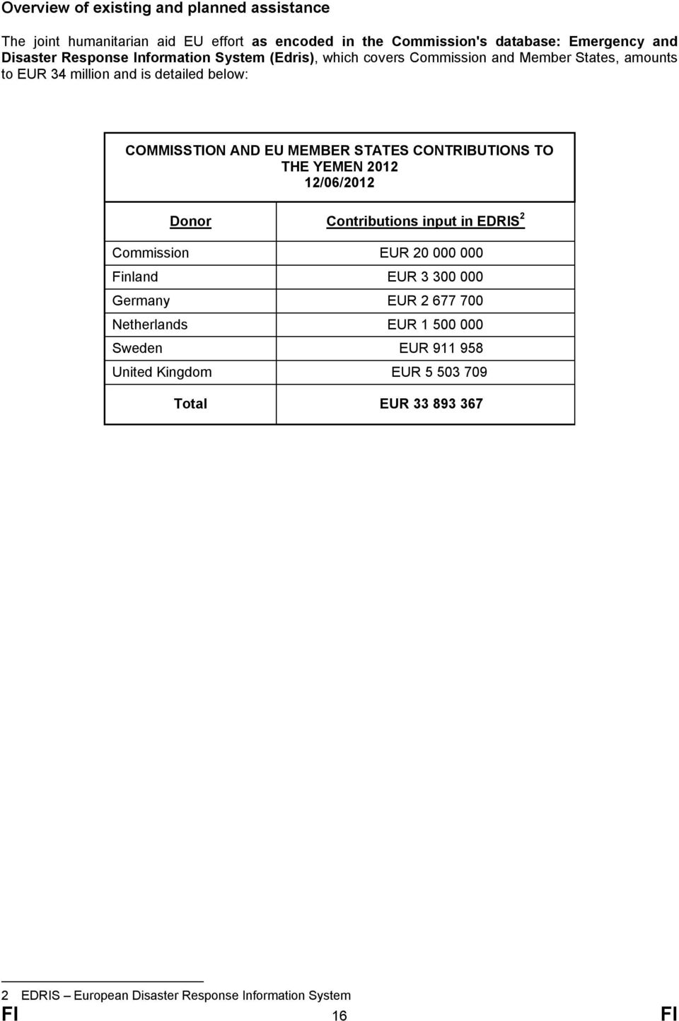 CONTRIBUTIONS TO THE YEMEN 2012 12/06/2012 Donor Contributions input in EDRIS 2 Commission EUR 20 000 000 Finland EUR 3 300 000 Germany EUR 2 677 700