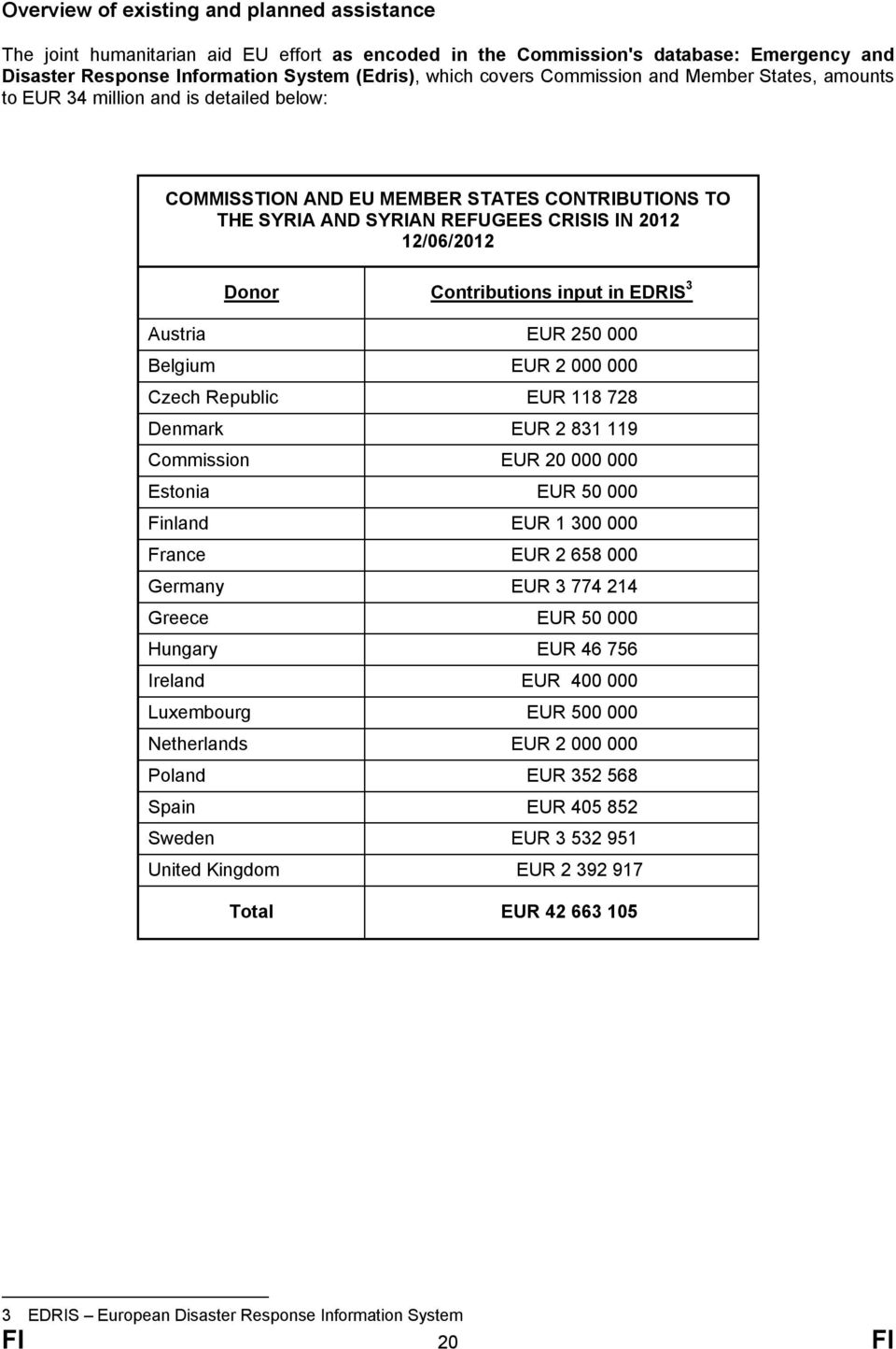 Contributions input in EDRIS 3 Austria EUR 250 000 Belgium EUR 2 000 000 Czech Republic EUR 118 728 Denmark EUR 2 831 119 Commission EUR 20 000 000 Estonia EUR 50 000 Finland EUR 1 300 000 France EUR