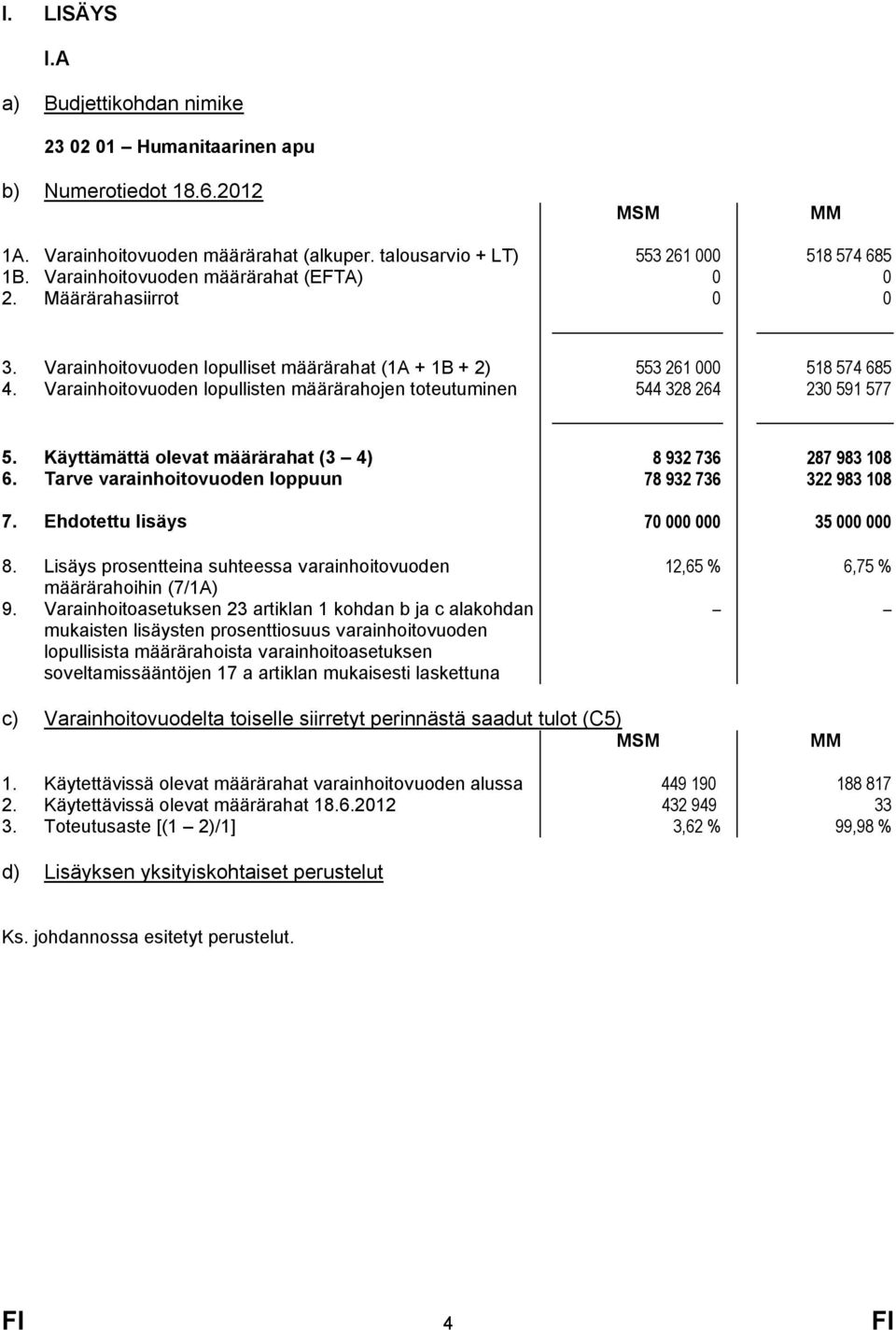 Varainhoitovuoden lopullisten määrärahojen toteutuminen 544 328 264 230 591 577 5. Käyttämättä olevat määrärahat (3 4) 8 932 736 287 983 108 6.