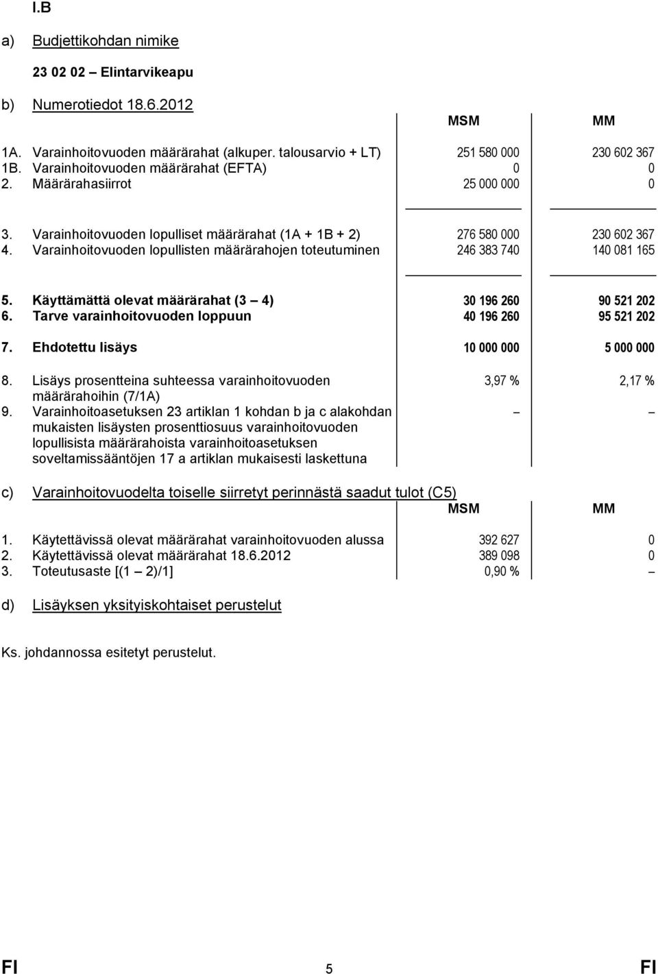 Varainhoitovuoden lopullisten määrärahojen toteutuminen 246 383 740 140 081 165 5. Käyttämättä olevat määrärahat (3 4) 30 196 260 90 521 202 6. Tarve varainhoitovuoden loppuun 40 196 260 95 521 202 7.