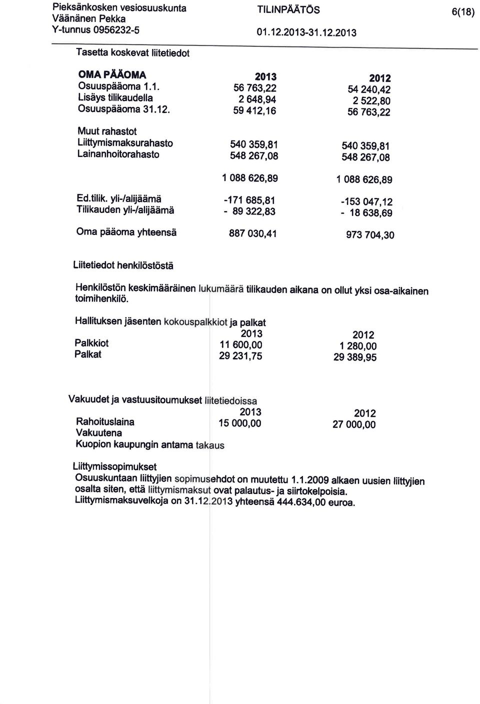 yli-/alijdidmd Tilikauden yli-/alijddm6 Oma pddoma yhteensa 2013 56763,22 2649,94 59 412,16 540 35g,gl il8 267,09 1 089 626,99-171 695,91-89 322,93 887 030,41 2012 il 240,42 2522,90 56763,22 540