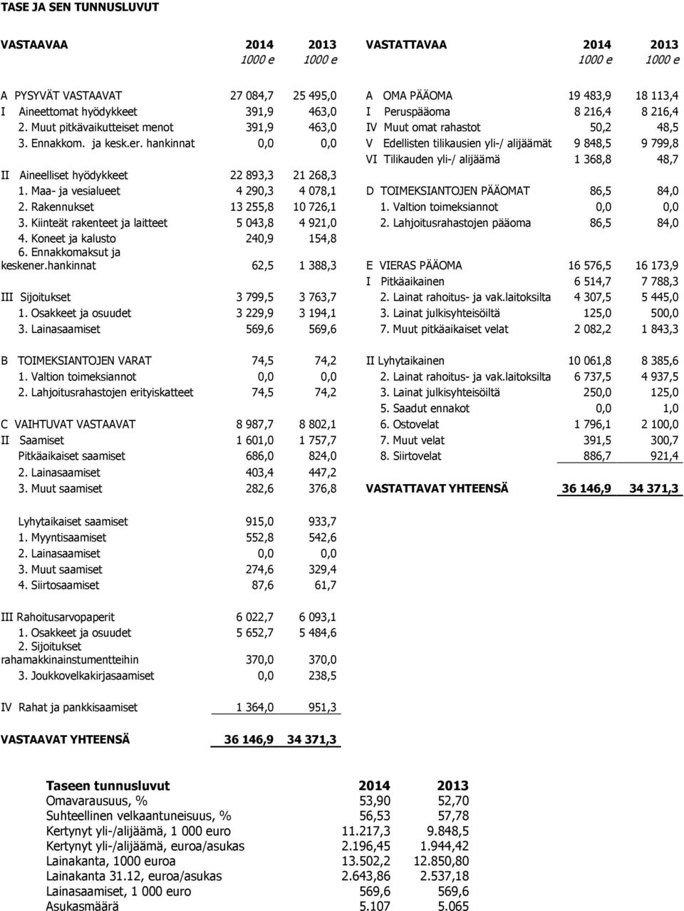 Maa- ja vesialueet 4 290,3 4 078,1 D TOIMEKSIANTOJEN PÄÄOMAT 86,5 84,0 2. Rakennukset 13 255,8 10 726,1 1. Valtion toimeksiannot 0,0 0,0 3. Kiinteät rakenteet ja laitteet 5 043,8 4 921,0 2.