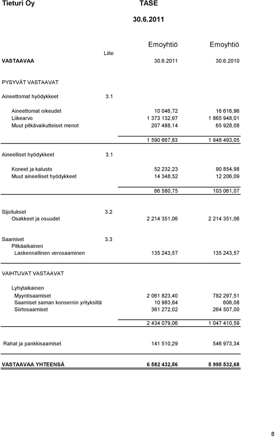 1 Koneet ja kalusto 52 232,23 90 854,98 Muut aineelliset hyödykkeet 14 348,52 12 206,09 66 580,75 103 061,07 Sijoitukset 3.2 Osakkeet ja osuudet 2 214 351,06 2 214 351,06 Saamiset 3.