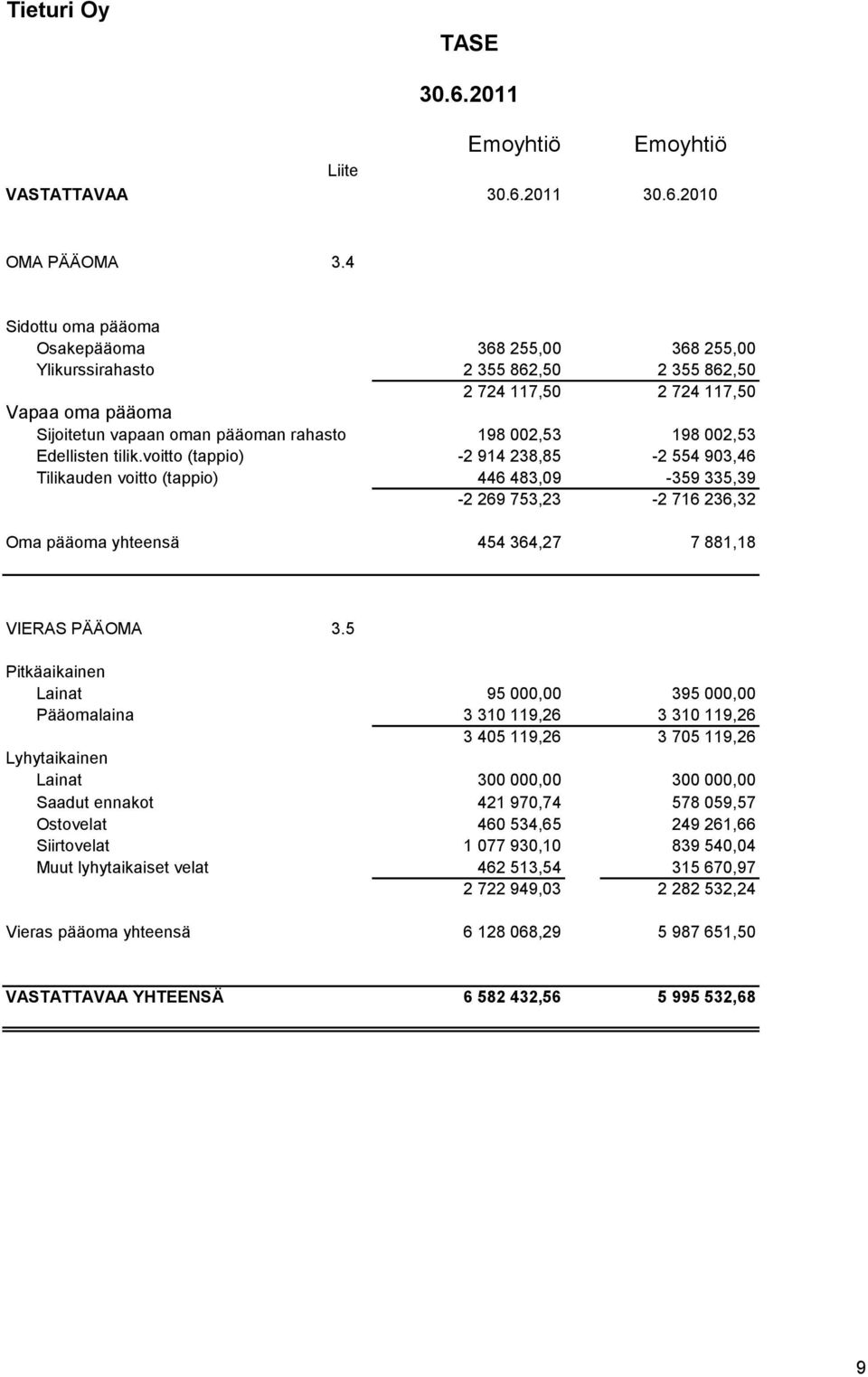 002,53 Edellisten tilik.voitto (tappio) -2 914 238,85-2 554 903,46 Tilikauden voitto (tappio) 446 483,09-359 335,39-2 269 753,23-2 716 236,32 Oma pääoma yhteensä 454 364,27 7 881,18 VIERAS PÄÄOMA 3.