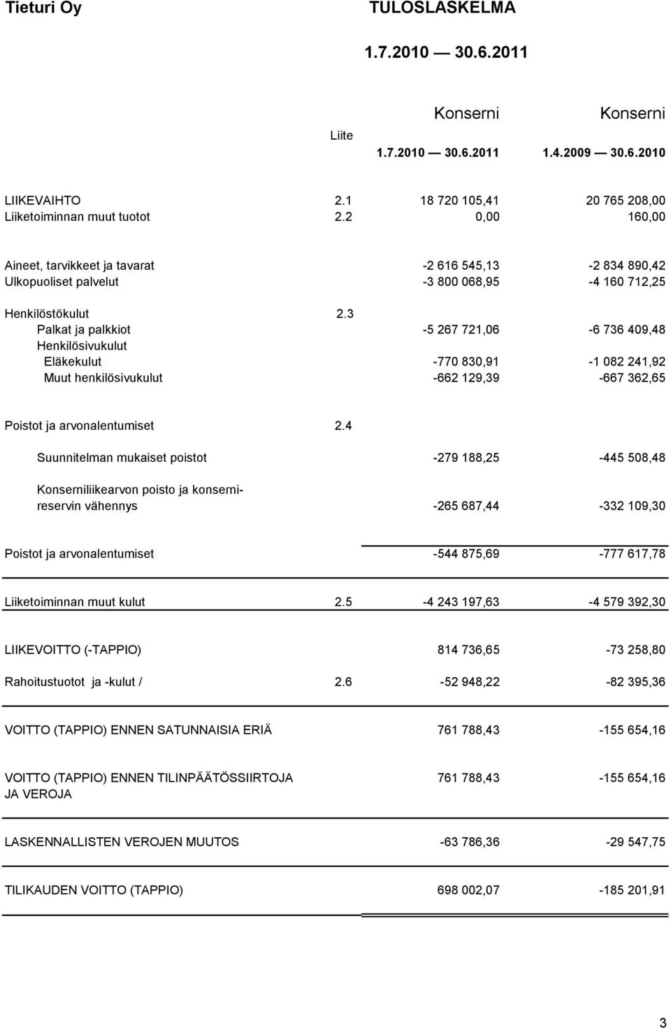 3 Palkat ja palkkiot -5 267 721,06-6 736 409,48 Henkilösivukulut Eläkekulut -770 830,91-1 082 241,92 Muut henkilösivukulut -662 129,39-667 362,65 Poistot ja arvonalentumiset 2.