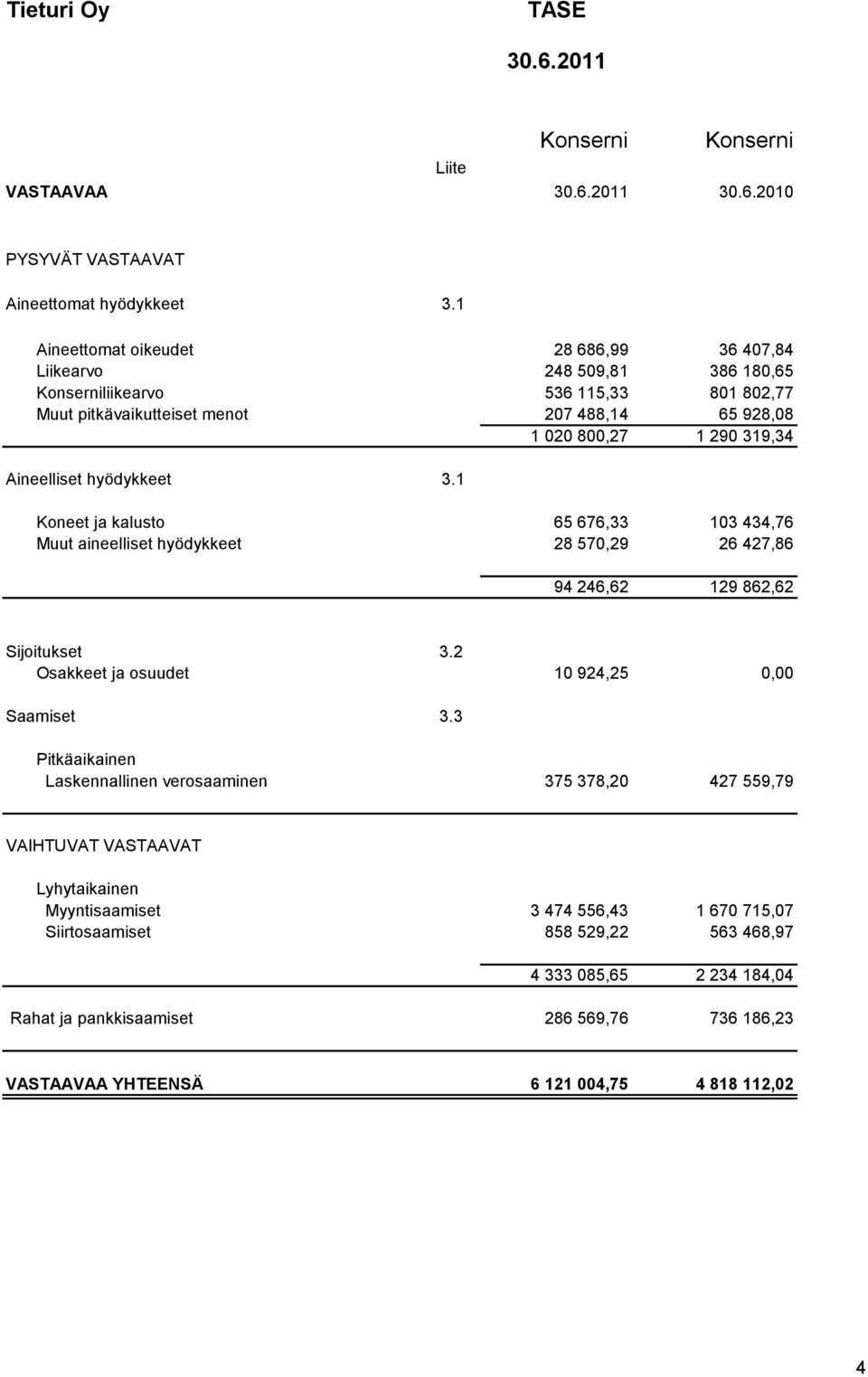 Aineelliset hyödykkeet 3.1 Koneet ja kalusto 65 676,33 103 434,76 Muut aineelliset hyödykkeet 28 570,29 26 427,86 94 246,62 129 862,62 Sijoitukset 3.2 Osakkeet ja osuudet 10 924,25 0,00 Saamiset 3.