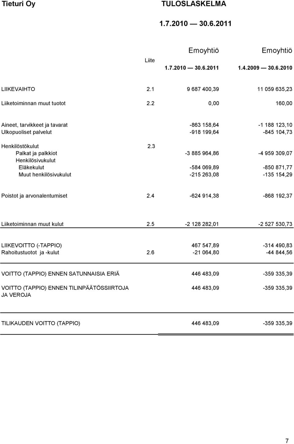 3 Palkat ja palkkiot -3 885 964,86-4 959 309,07 Henkilösivukulut Eläkekulut -584 069,89-850 871,77 Muut henkilösivukulut -215 263,08-135 154,29 Poistot ja arvonalentumiset 2.