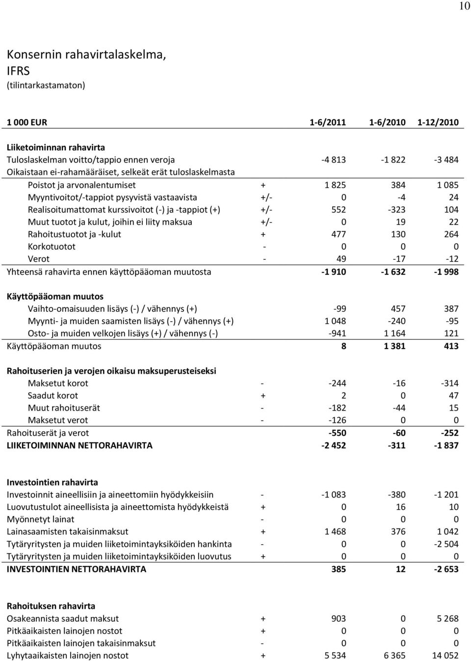 (+) +/- 552-323 104 Muut tuotot ja kulut, joihin ei liity maksua +/- 0 19 22 Rahoitustuotot ja -kulut + 477 130 264 Korkotuotot - 0 0 0 Verot - 49-17 -12 Yhteensä rahavirta ennen käyttöpääoman